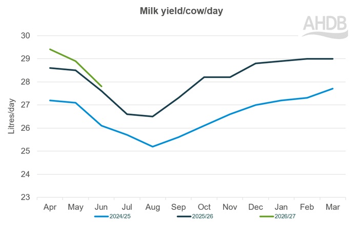 Line graph up to June 2026 for Kingshay Milk yield per cow graph last 3 years.